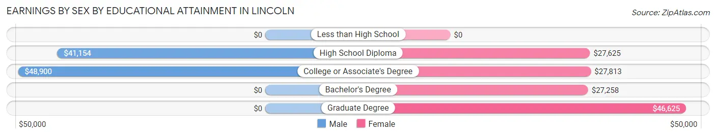 Earnings by Sex by Educational Attainment in Lincoln