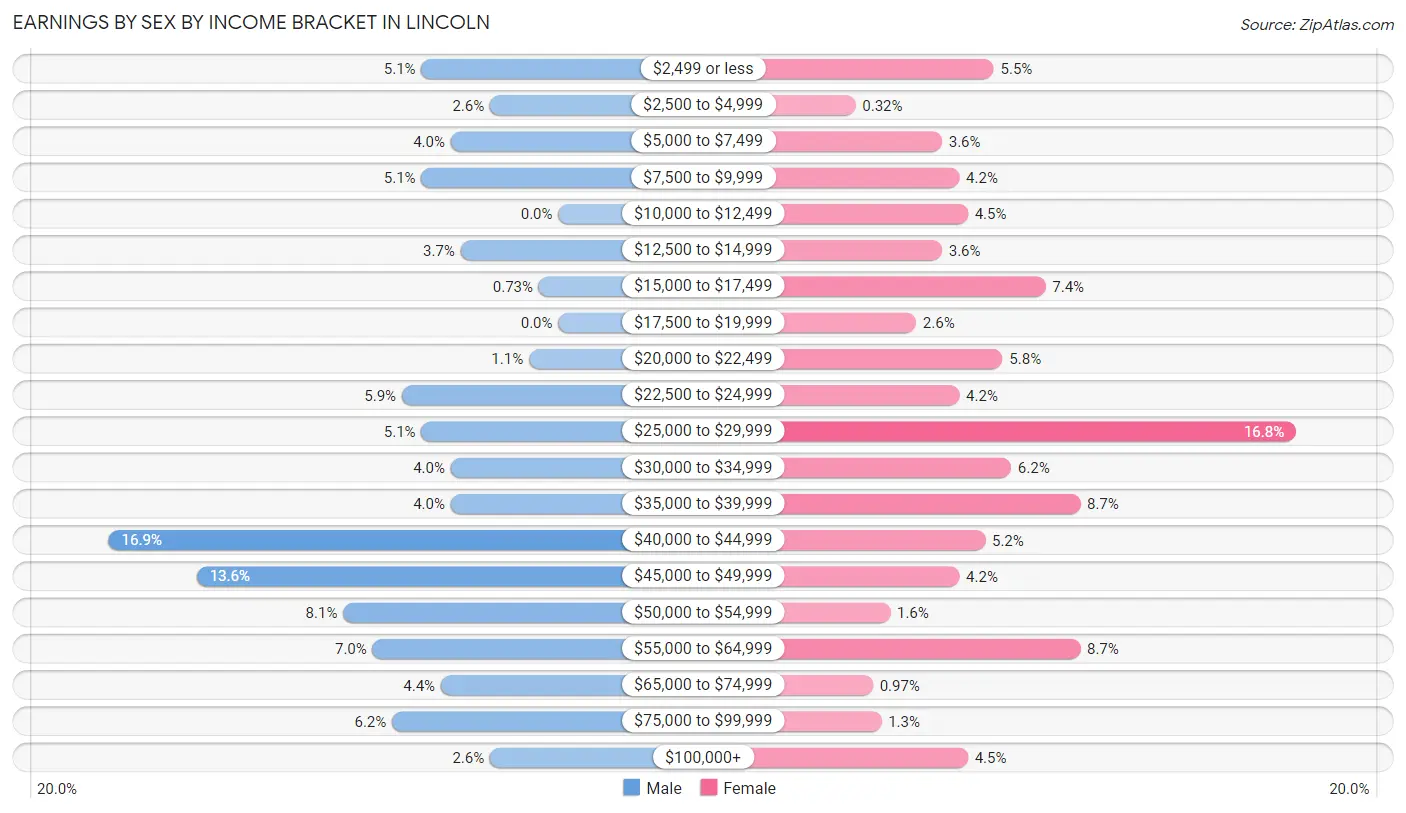 Earnings by Sex by Income Bracket in Lincoln