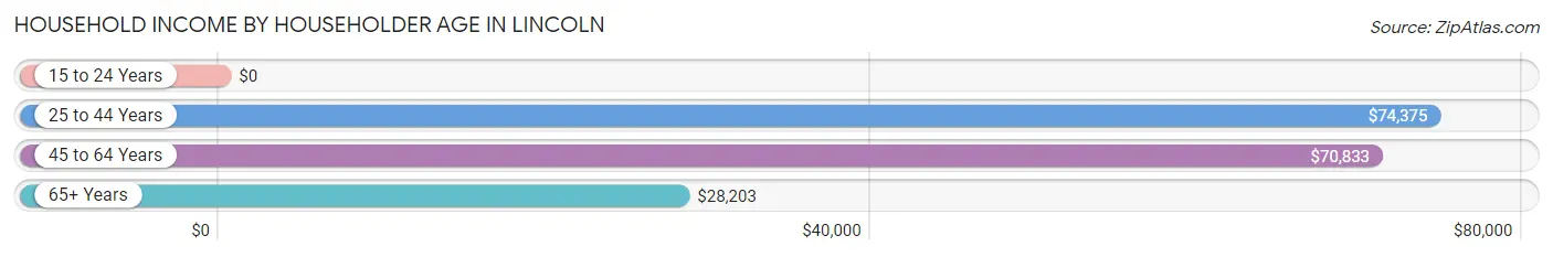 Household Income by Householder Age in Lincoln