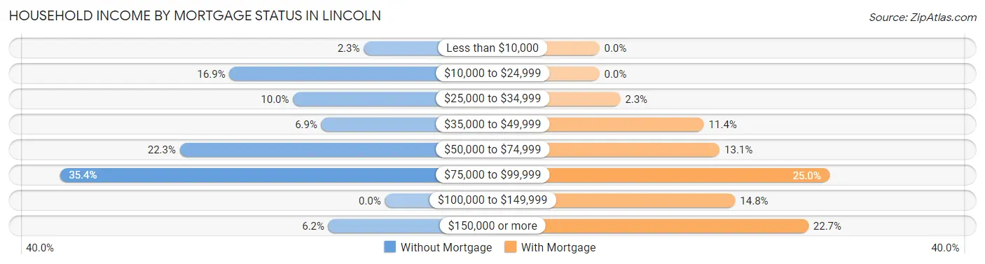 Household Income by Mortgage Status in Lincoln