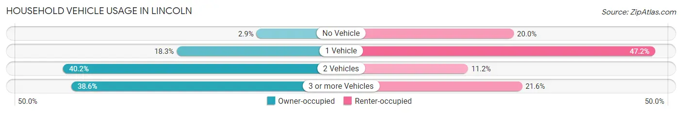 Household Vehicle Usage in Lincoln