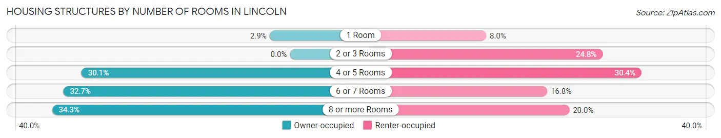 Housing Structures by Number of Rooms in Lincoln