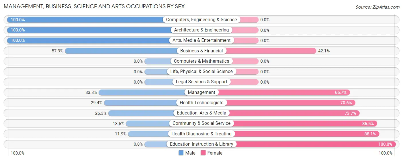 Management, Business, Science and Arts Occupations by Sex in Lincoln