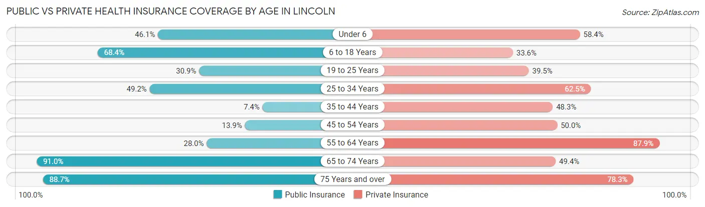 Public vs Private Health Insurance Coverage by Age in Lincoln