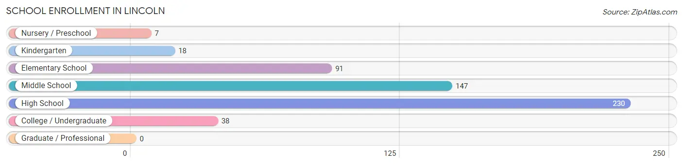 School Enrollment in Lincoln