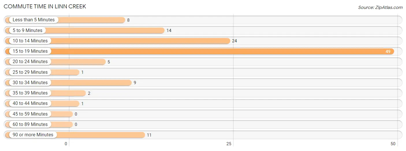 Commute Time in Linn Creek