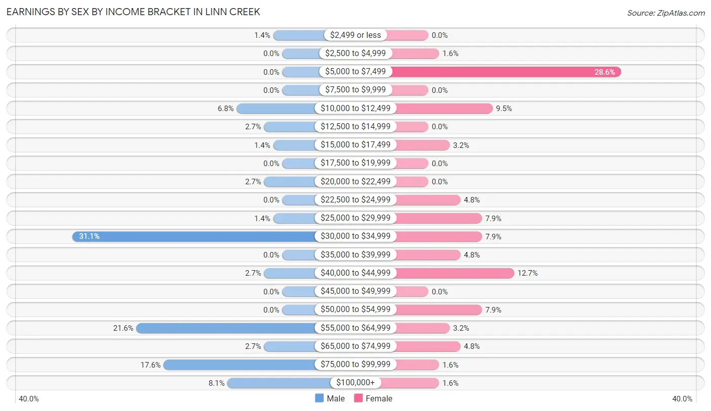 Earnings by Sex by Income Bracket in Linn Creek