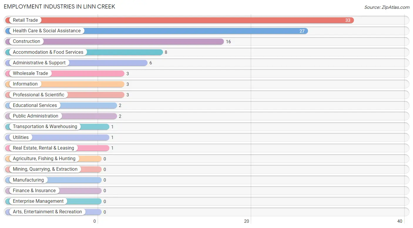 Employment Industries in Linn Creek