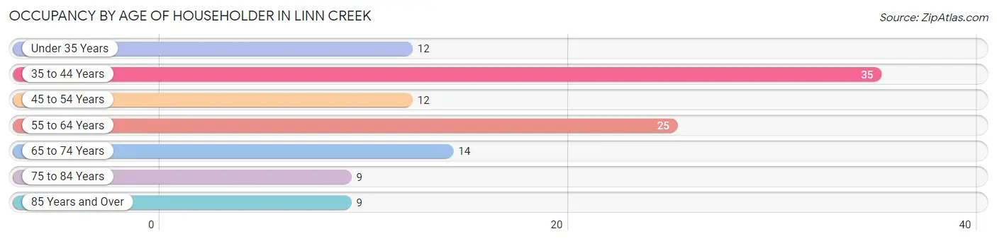 Occupancy by Age of Householder in Linn Creek