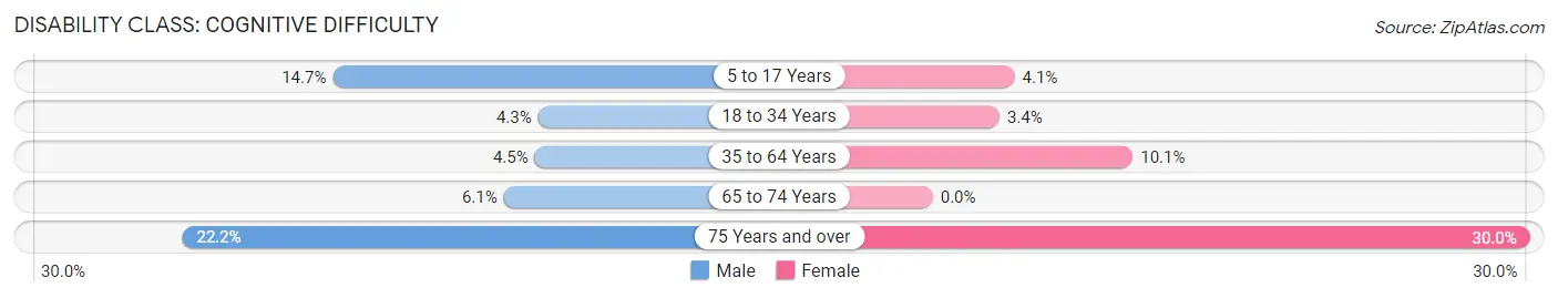 Disability in Linn: <span>Cognitive Difficulty</span>