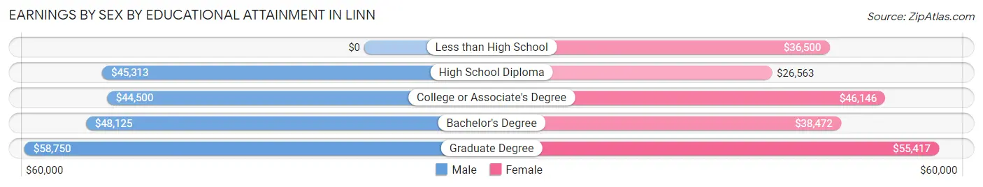 Earnings by Sex by Educational Attainment in Linn