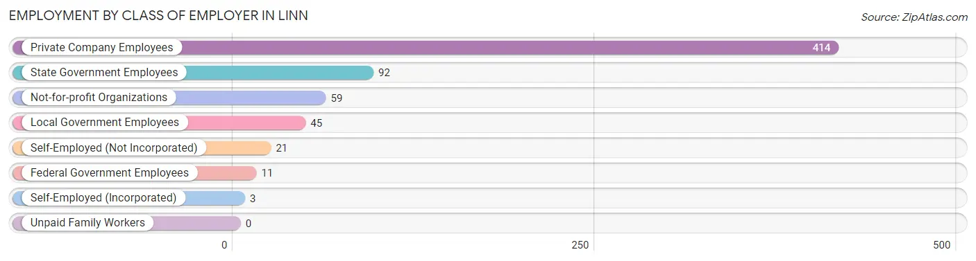 Employment by Class of Employer in Linn