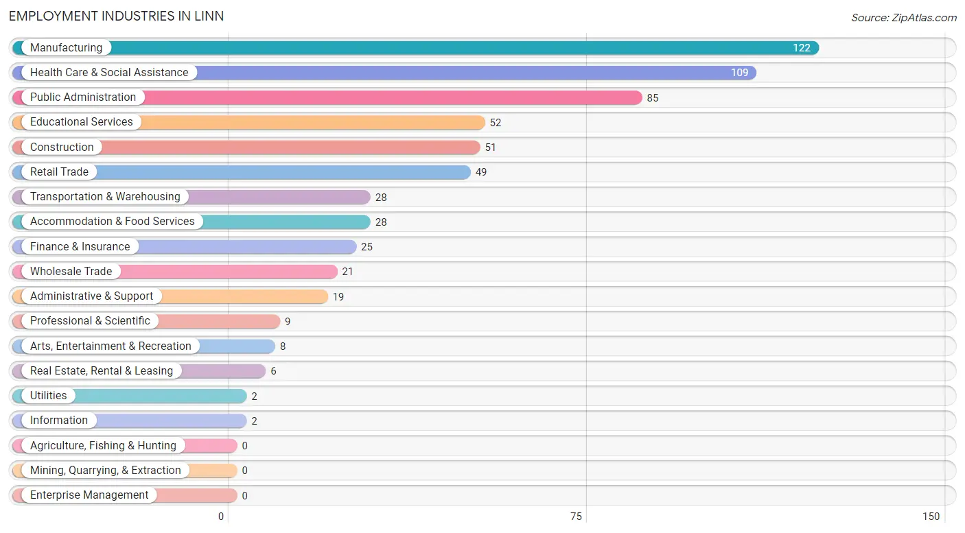 Employment Industries in Linn