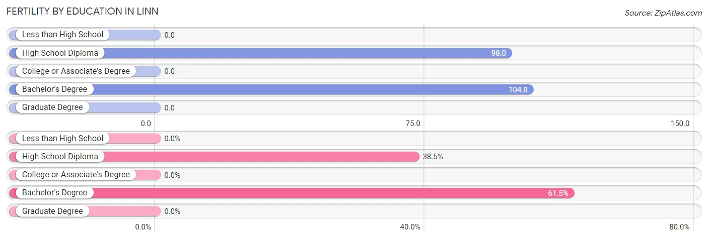 Female Fertility by Education Attainment in Linn