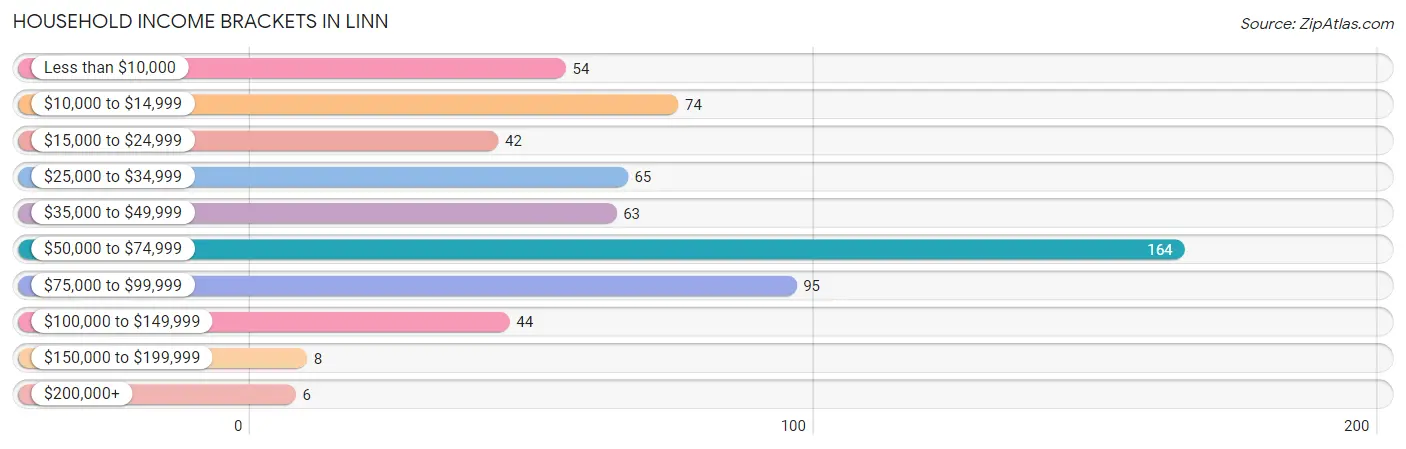 Household Income Brackets in Linn