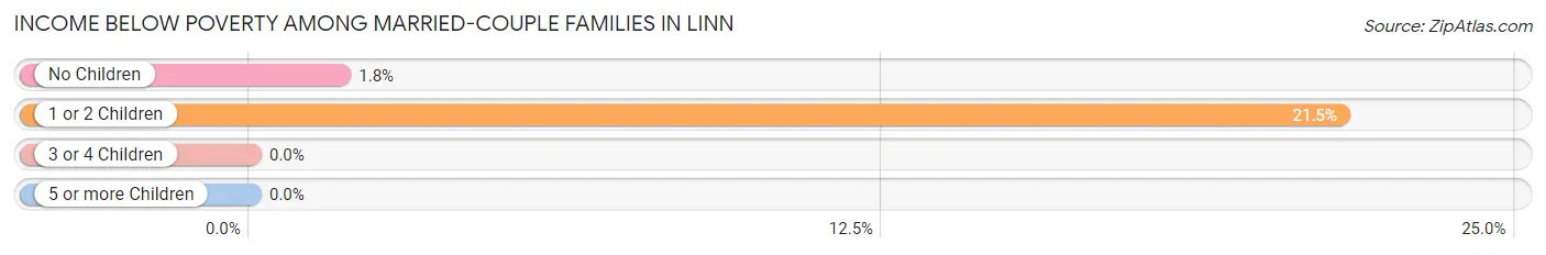 Income Below Poverty Among Married-Couple Families in Linn