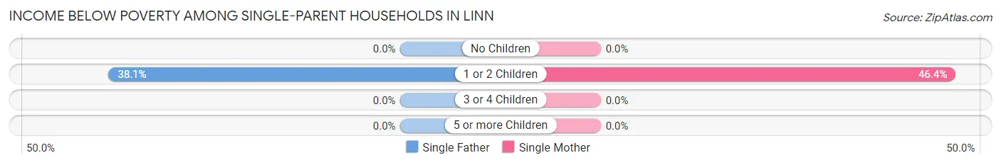 Income Below Poverty Among Single-Parent Households in Linn