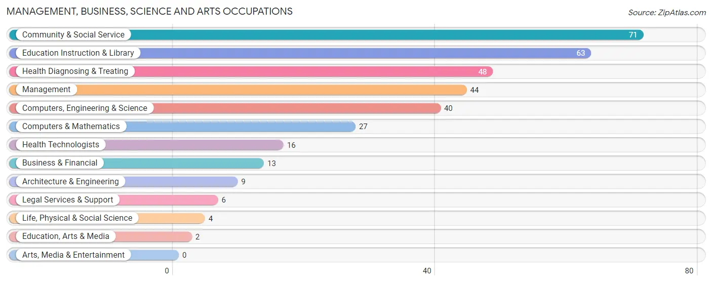 Management, Business, Science and Arts Occupations in Linn