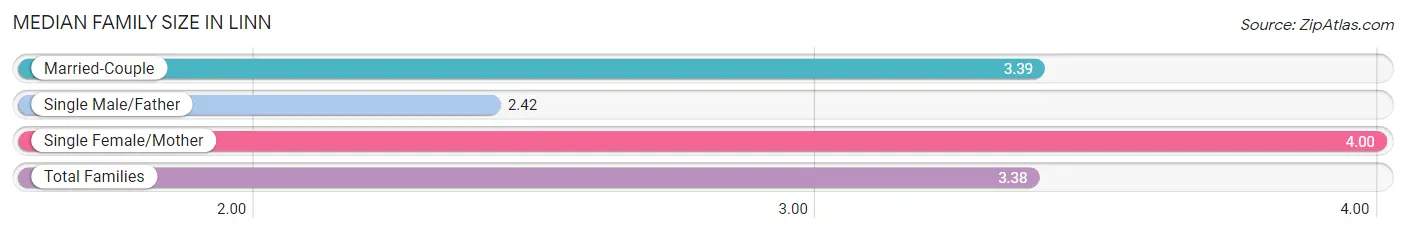 Median Family Size in Linn