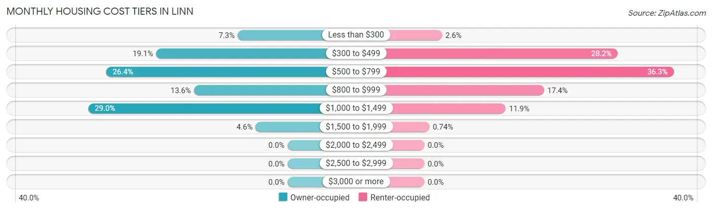 Monthly Housing Cost Tiers in Linn