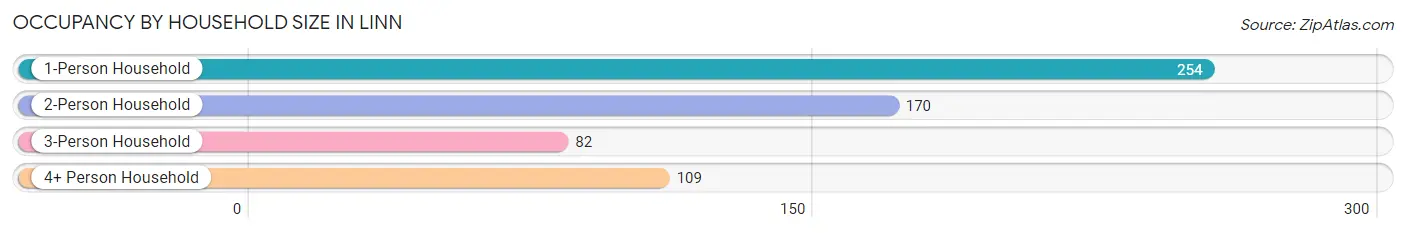 Occupancy by Household Size in Linn