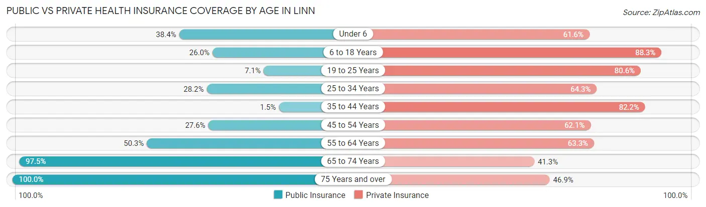 Public vs Private Health Insurance Coverage by Age in Linn