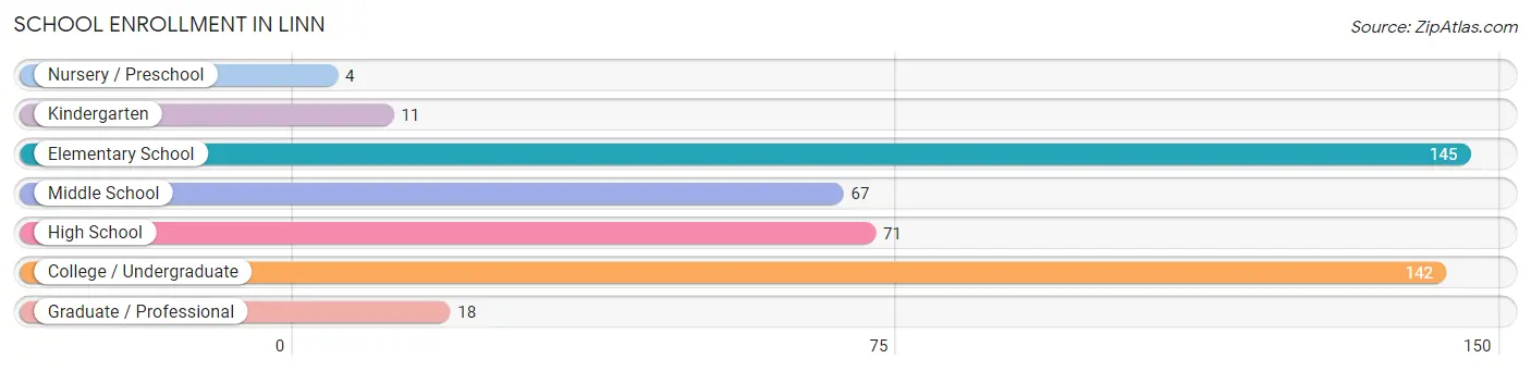 School Enrollment in Linn