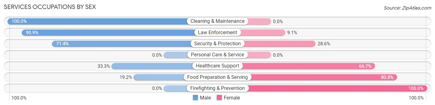 Services Occupations by Sex in Linn