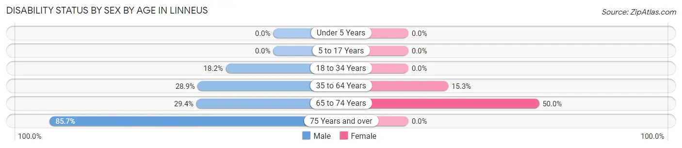 Disability Status by Sex by Age in Linneus