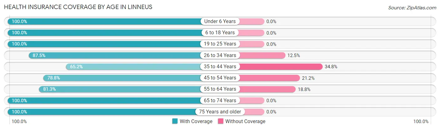 Health Insurance Coverage by Age in Linneus