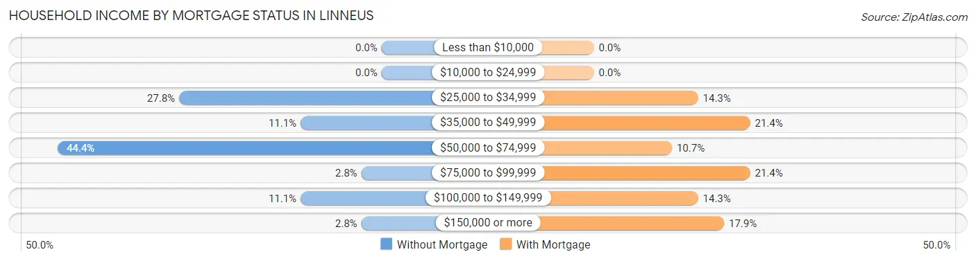 Household Income by Mortgage Status in Linneus
