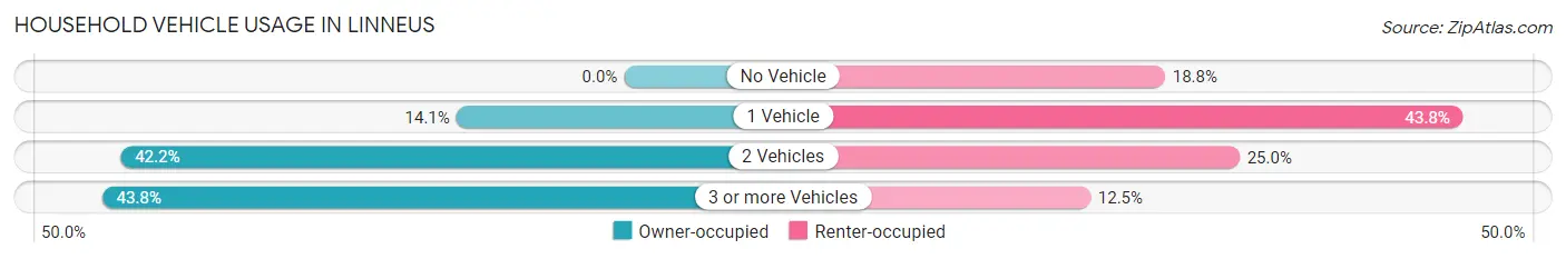 Household Vehicle Usage in Linneus