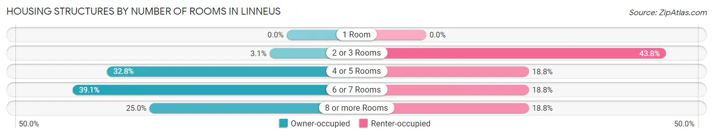 Housing Structures by Number of Rooms in Linneus