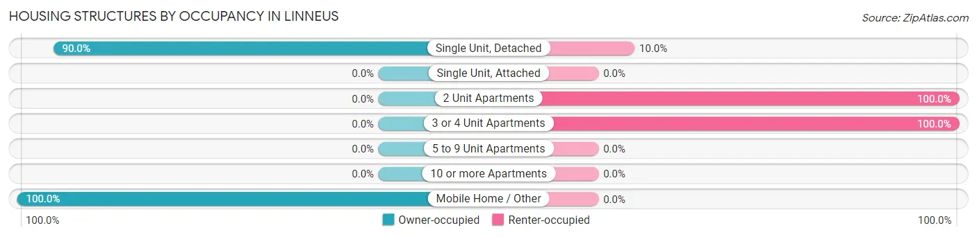Housing Structures by Occupancy in Linneus