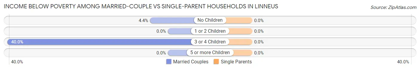 Income Below Poverty Among Married-Couple vs Single-Parent Households in Linneus