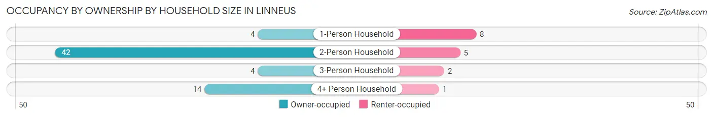 Occupancy by Ownership by Household Size in Linneus
