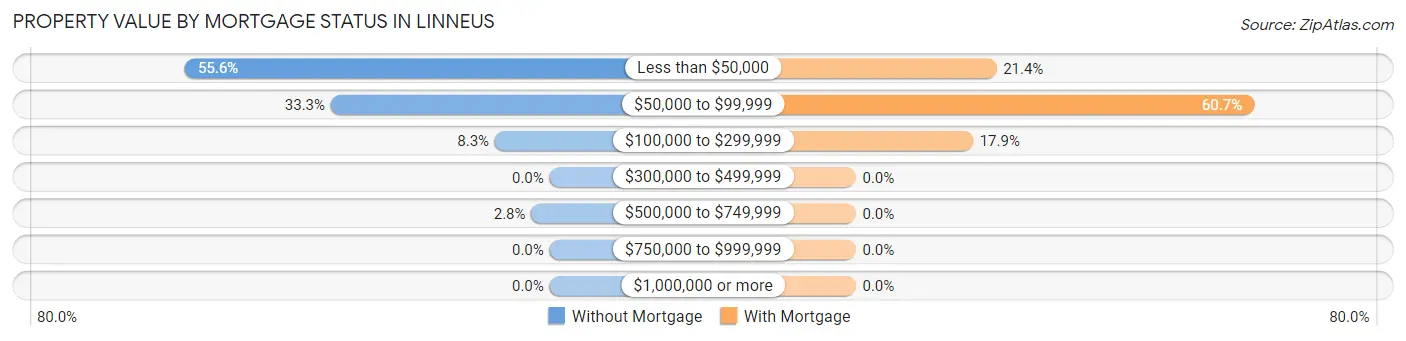 Property Value by Mortgage Status in Linneus