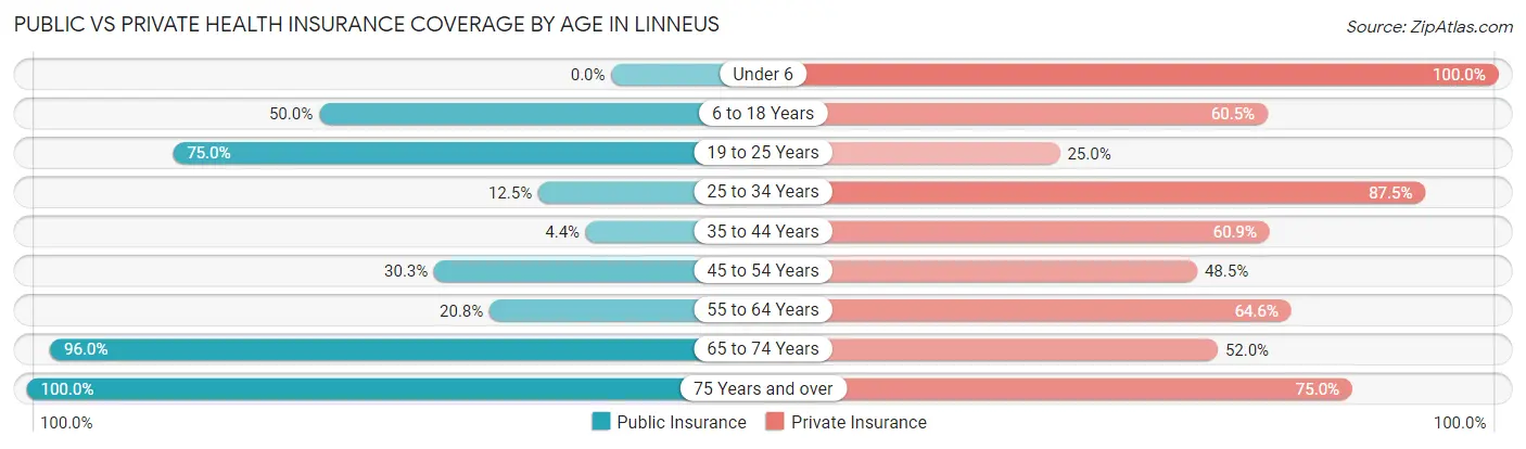 Public vs Private Health Insurance Coverage by Age in Linneus