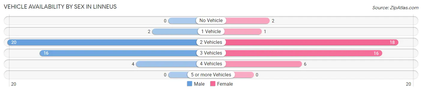 Vehicle Availability by Sex in Linneus