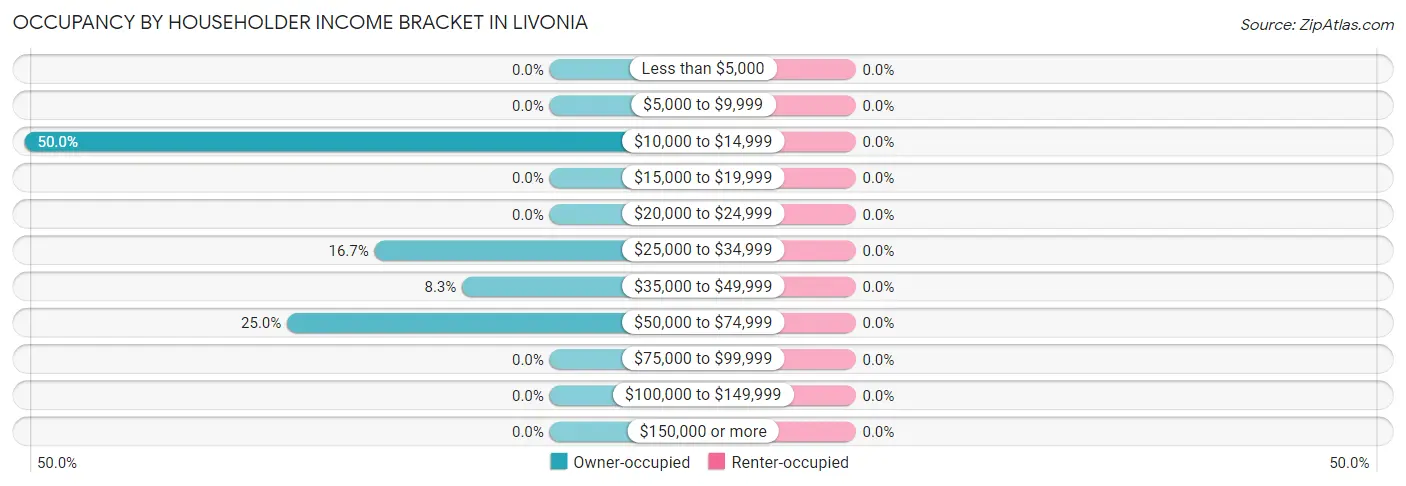 Occupancy by Householder Income Bracket in Livonia