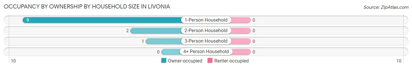 Occupancy by Ownership by Household Size in Livonia