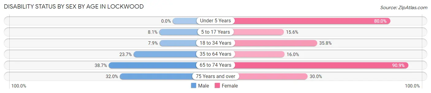 Disability Status by Sex by Age in Lockwood