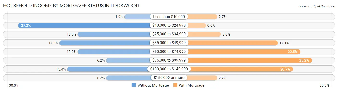 Household Income by Mortgage Status in Lockwood