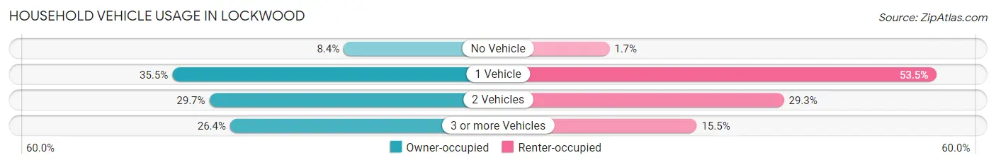 Household Vehicle Usage in Lockwood