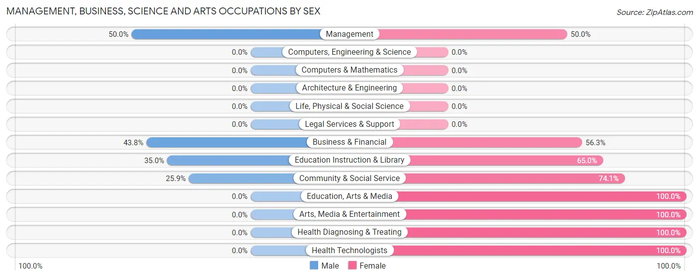 Management, Business, Science and Arts Occupations by Sex in Lockwood