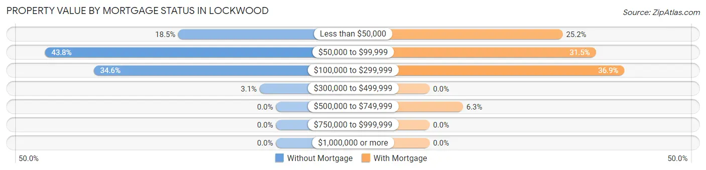 Property Value by Mortgage Status in Lockwood