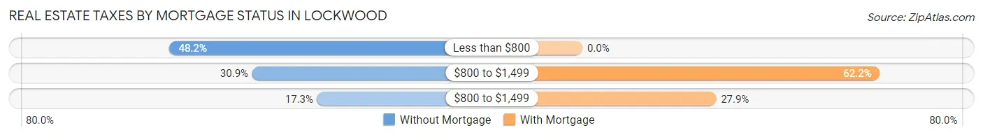 Real Estate Taxes by Mortgage Status in Lockwood