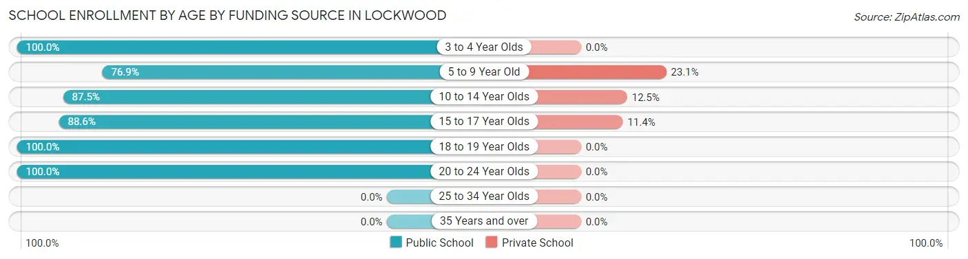 School Enrollment by Age by Funding Source in Lockwood