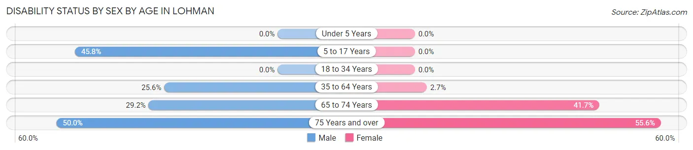 Disability Status by Sex by Age in Lohman