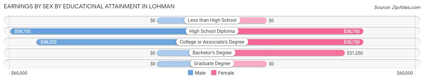 Earnings by Sex by Educational Attainment in Lohman